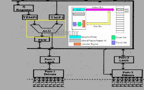 Arithmetic and Logic Unit 