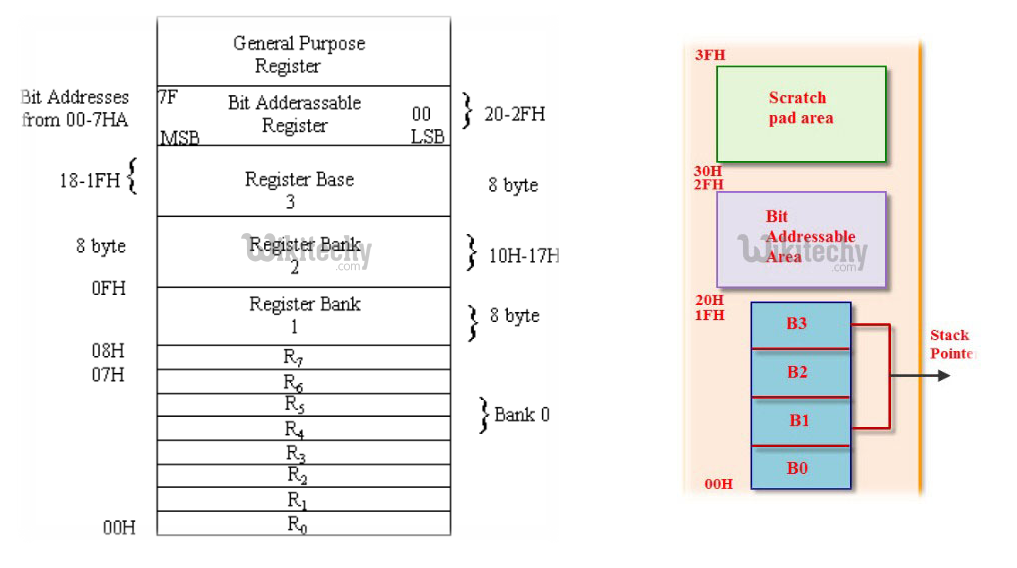  Bit Address  Area