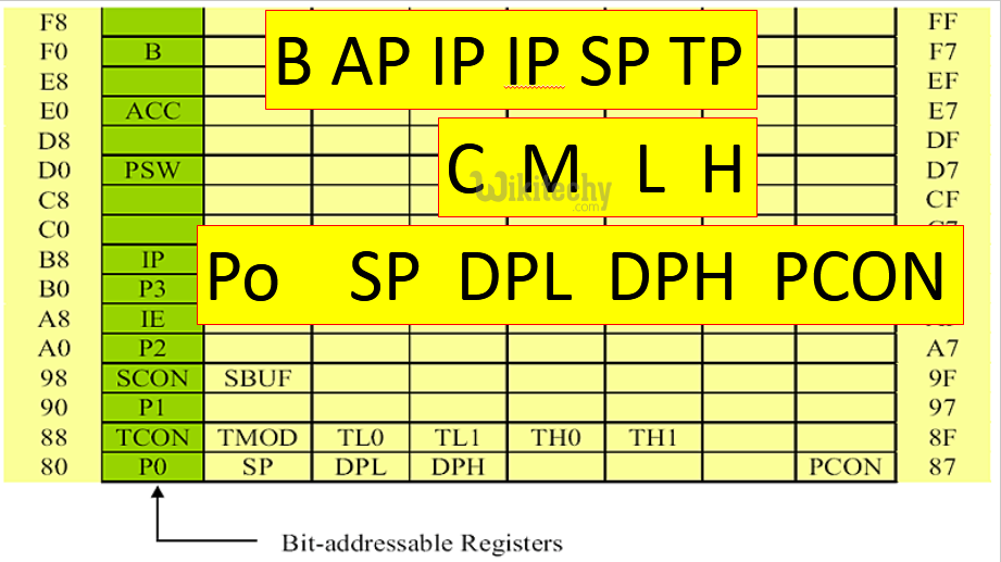  Bit Addressable Register