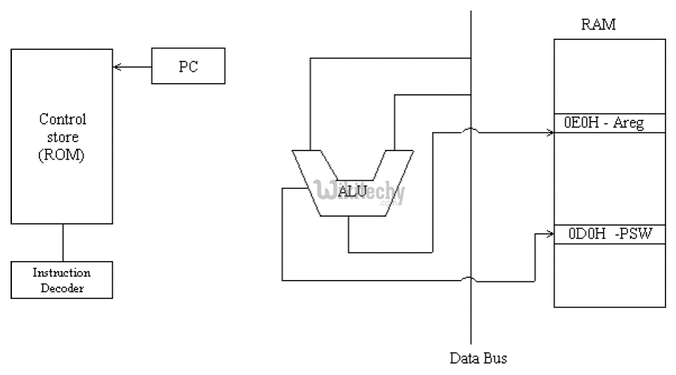  128 Bytes RAM / 4 KB ROM

