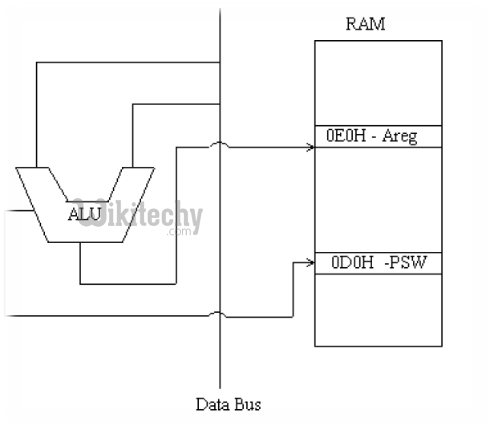  Data Bus