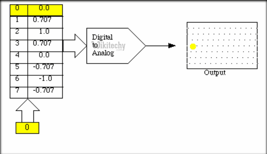  8051 Microcontroller Data Processing