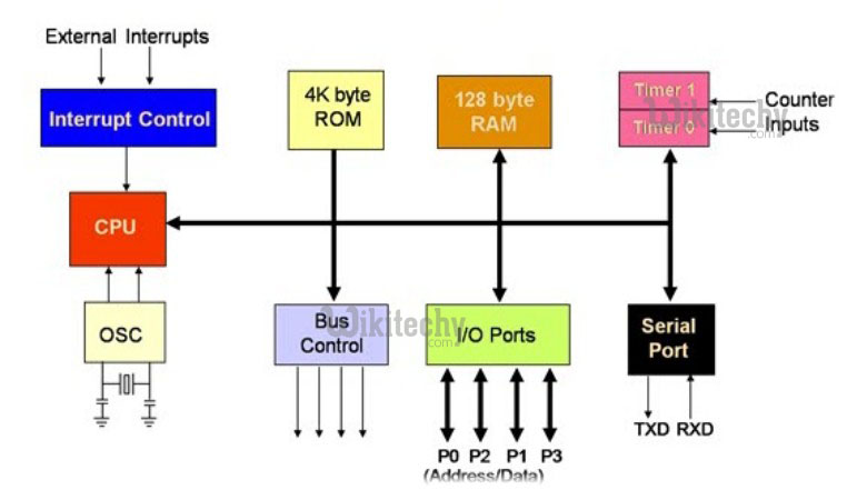  8-bit Microcontroller