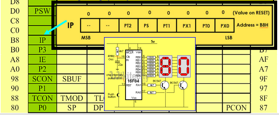  Peripheral Control Registers - IP (Interrupt Priority) 
