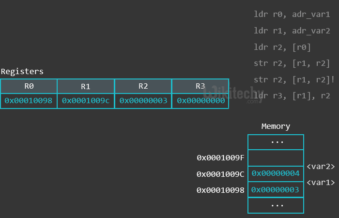  Pointer Registers - I/O Port Registers (P0, P1, P2 and P3)
