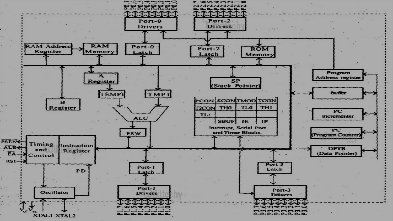  8051
Microcontroller

