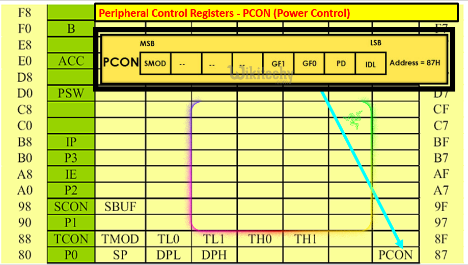 Peripheral Control Registers - PCON (Power Control)
