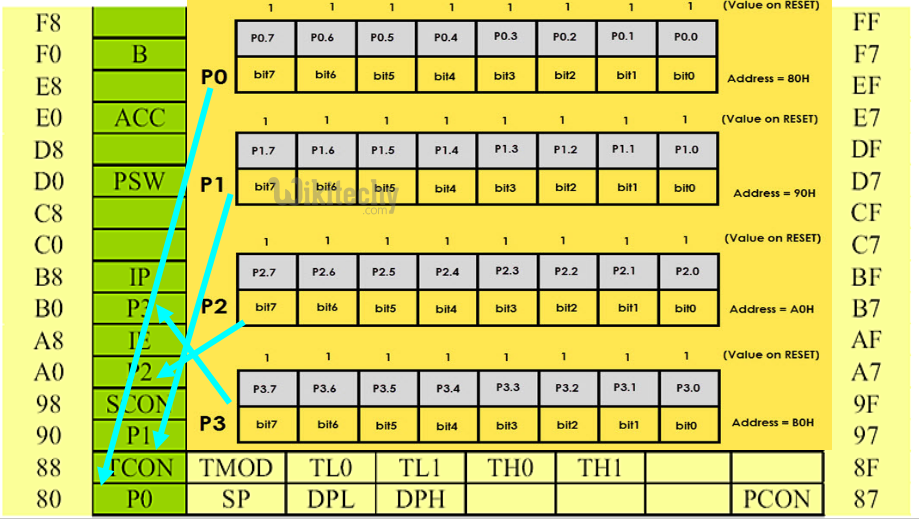 Pointer Registers - I/O Port Registers (P0, P1, P2 and P3)