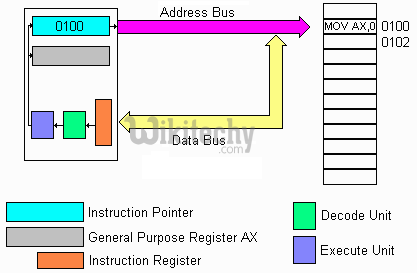  Address Bus