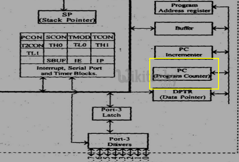  Program Counter