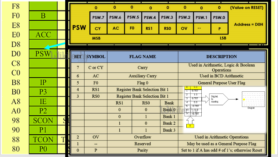 Program status word Register