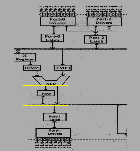  Program Status Word register