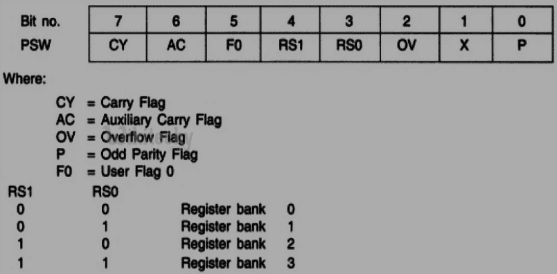  
Program Status Word register
