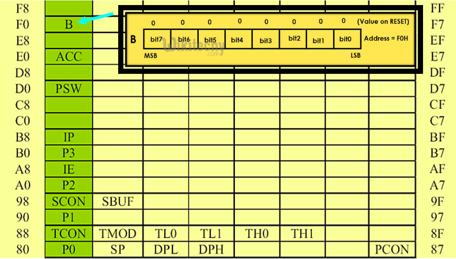 Register B in 8051 Microcontroller SFR