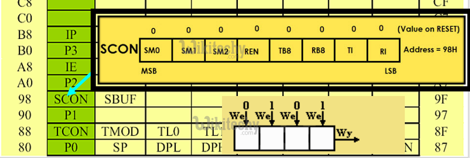  Peripheral Control Registers - SCON (Serial Control)
