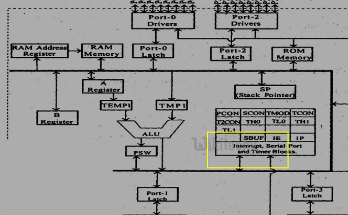  Serial Data buffer(SBUF) 