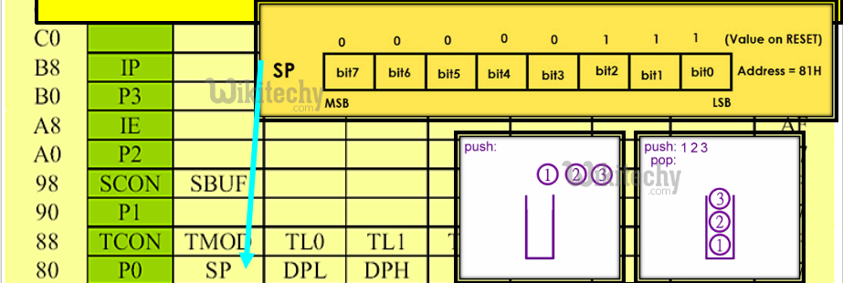  Pointer Registers - Stack Pointer (SP)
