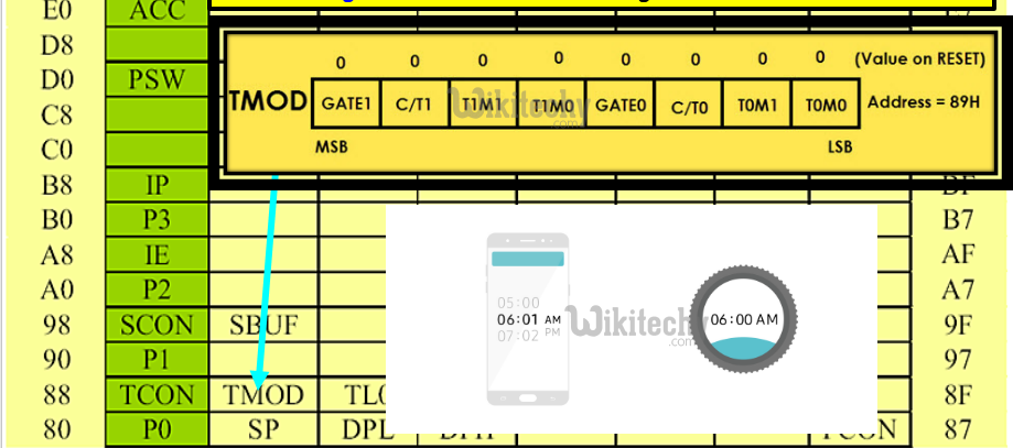 Set the Operating Modes of the Timers T0 and T1
