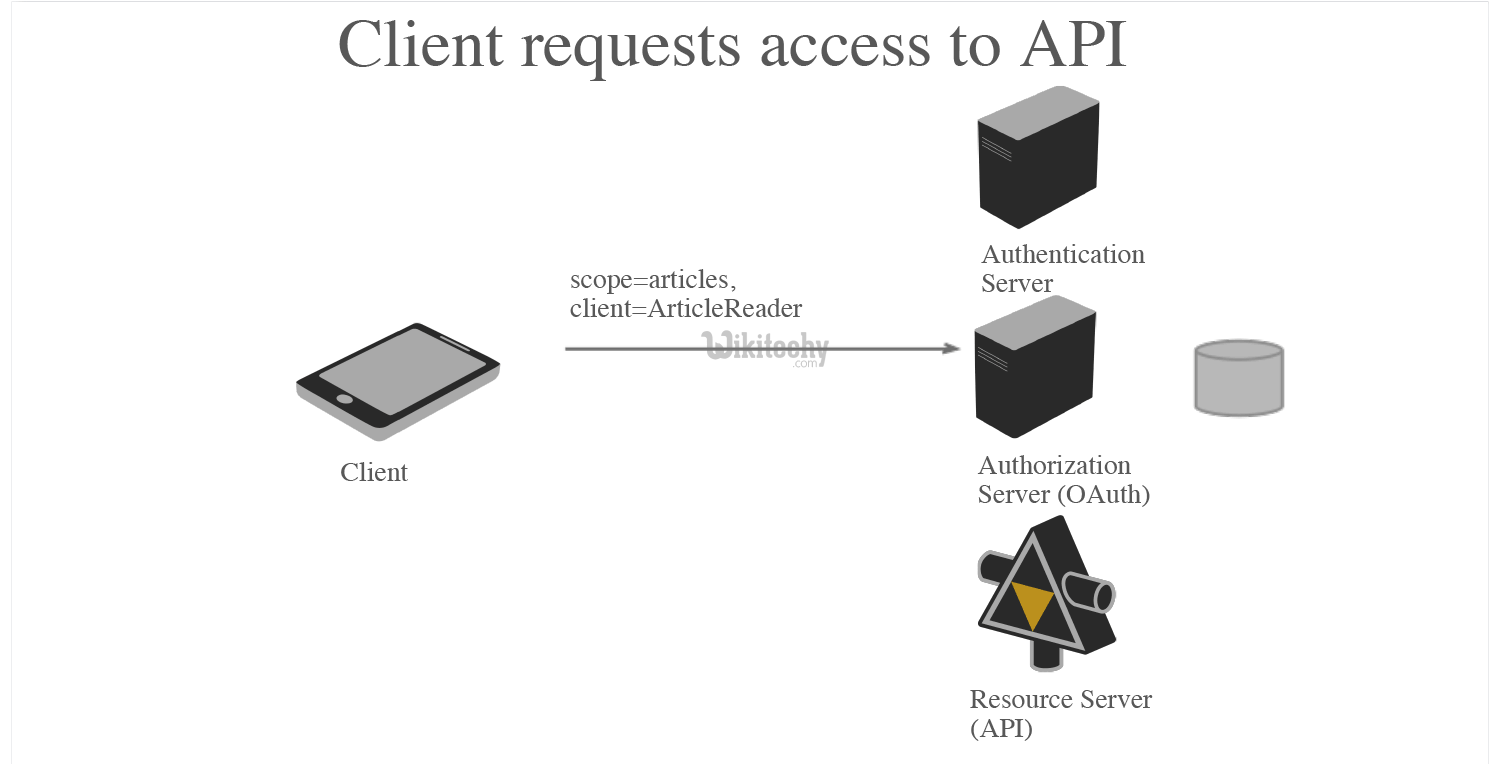 oauth 2.0 - oauth - oauth2 - oauth authentication , oauth token , oauth2 flow , oauth server , oauth flow , oauth2 authentication , oauth2 server , oauth refresh token ,  oauth authorization code -  oauth2 implicit  -   oauth response type -  google oauth 2  - what is oauth , saml vs oauth , oauth tutorial  