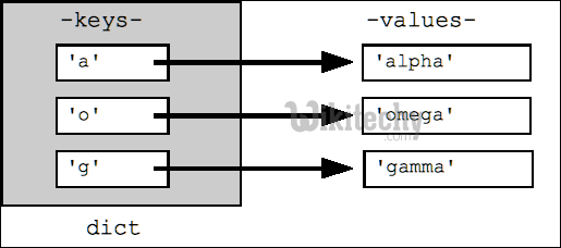 Python - dict